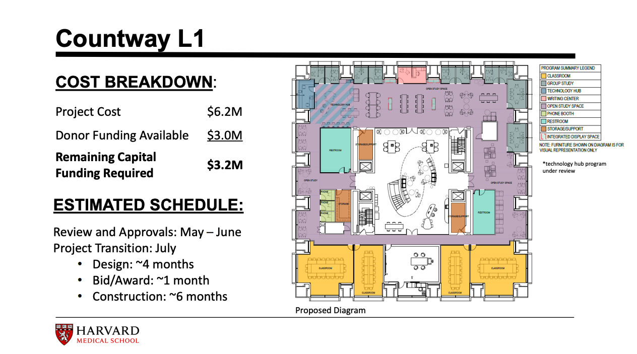 Renovation floor plan for L1 shows a mix of open study space, group study space, classrooms, bathrooms, phone booths, storage/support areas, integrated display spaces, a writing center, and a possible technology hub. The project cost is 6.2 million dollars, with 3 million from donors. The estimated schedule is for review and approvals from May to June with the Project Transition in July lasting for 11 months.